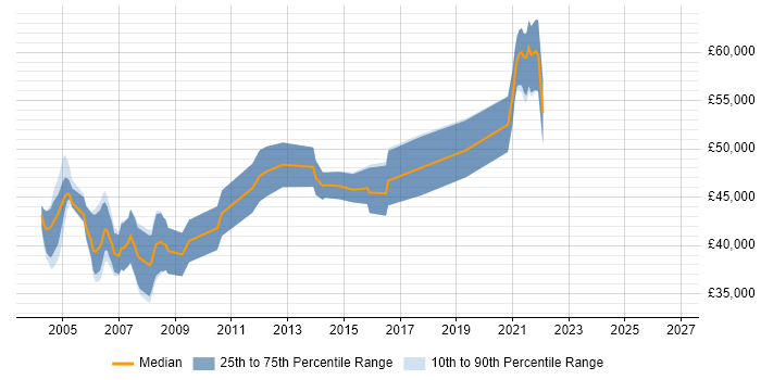 Salary distribution trend for Radio Design Engineer job vacancies in the UK