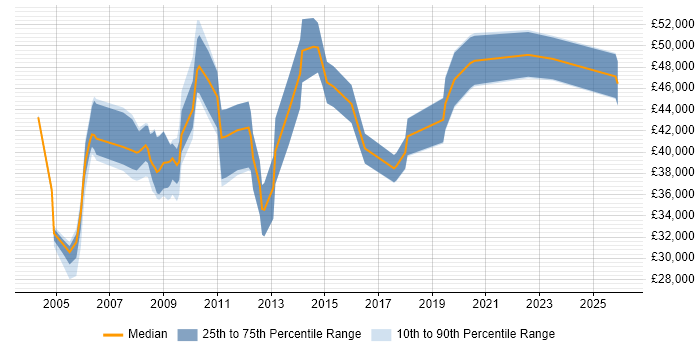 Salary distribution trend for Radio Network Engineer job vacancies in the UK