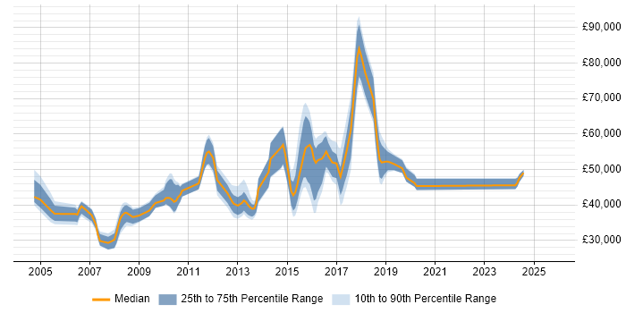 Salary distribution trend for jobs in the UK citing Radware