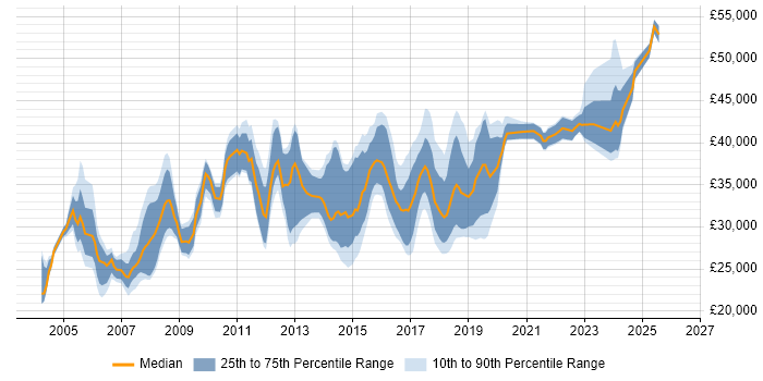 Salary distribution trend for jobs in the UK citing Raiser’s Edge