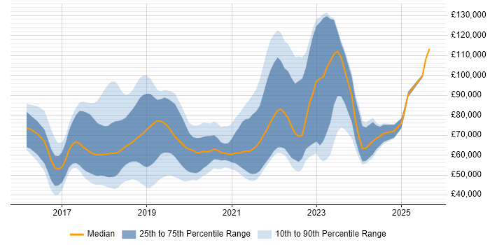 Salary distribution trend for jobs in the UK citing Rancher