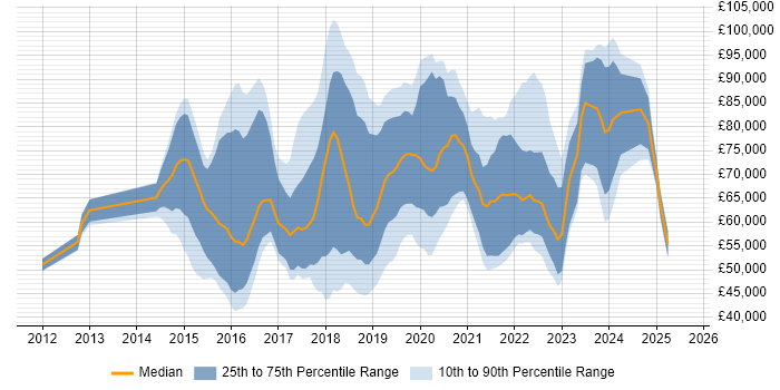 Salary distribution trend for jobs in the UK citing Random Forest Salary distribution trend for jobs in the UK citing Random Forest