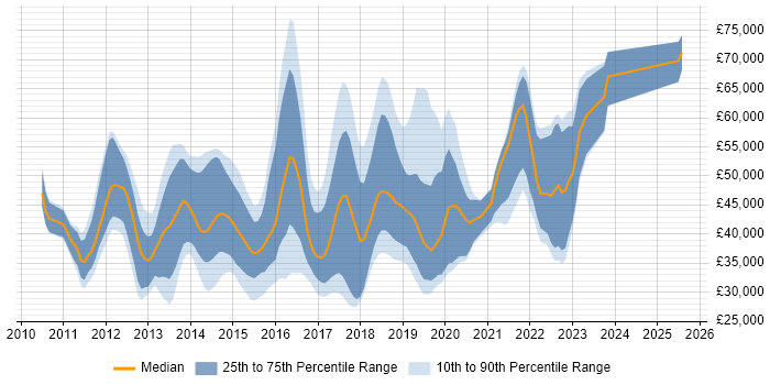Salary distribution trend for jobs in the UK citing Ranorex Salary distribution trend for jobs in the UK citing Ranorex
