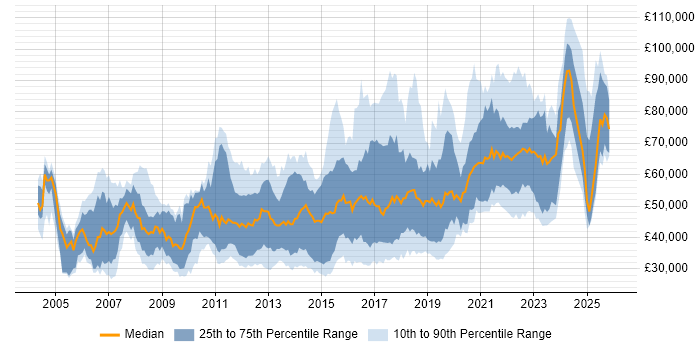 Salary distribution trend for jobs in the UK citing Rapid Prototyping