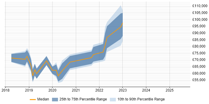 Salary distribution trend for jobs in the UK citing RASP Salary distribution trend for jobs in the UK citing RASP