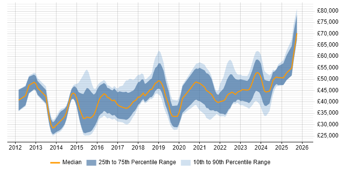 Salary distribution trend for jobs in the UK citing Raspberry Pi