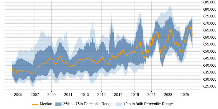 Salary distribution trend for jobs in the UK citing Rational DOORS