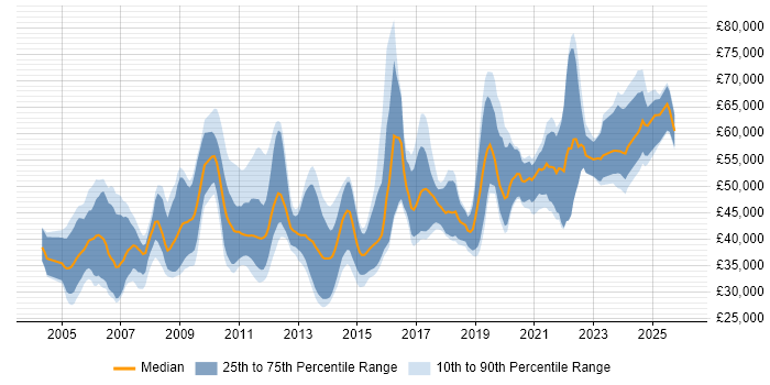 Salary distribution trend for jobs in the UK citing Rational Rhapsody