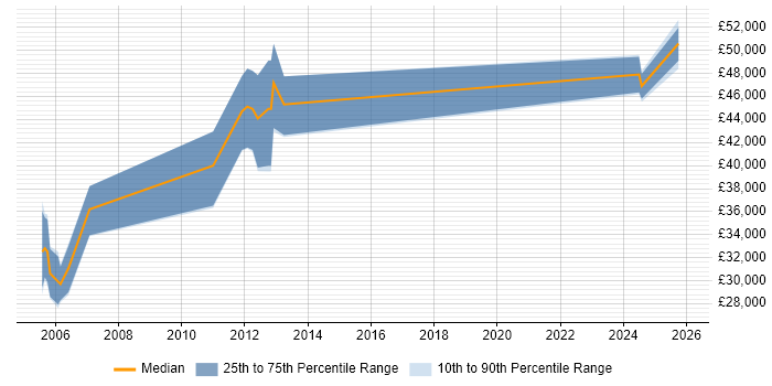 Salary distribution trend for jobs in the UK citing Rational Statemate