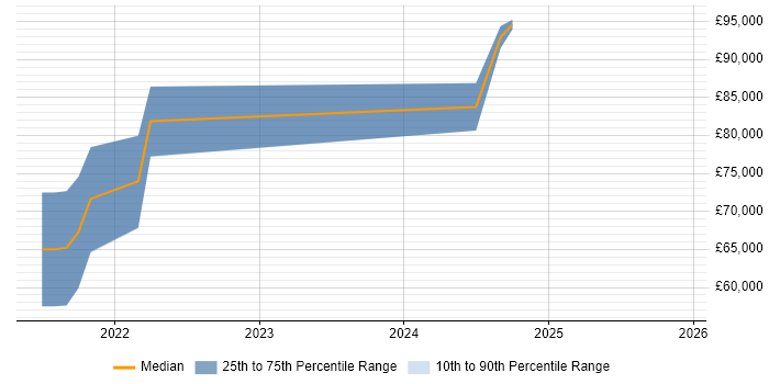 Salary distribution trend for jobs in the UK citing Ray