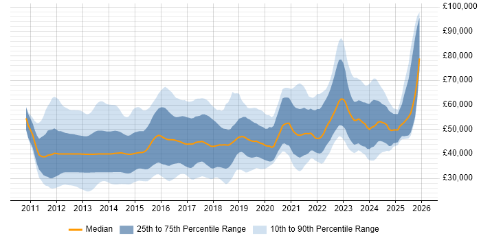 Salary distribution trend for jobs in the UK citing Razor View Engine