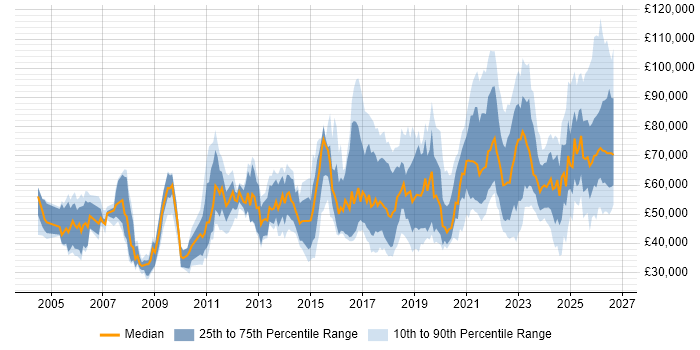 Salary distribution trend for jobs in the UK citing RBAC