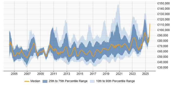 Salary distribution trend for jobs in the UK citing Re-Platforming