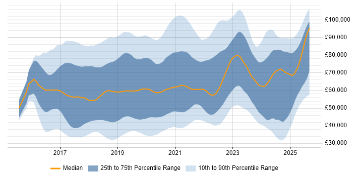 Salary distribution trend for jobs in the UK citing React Native