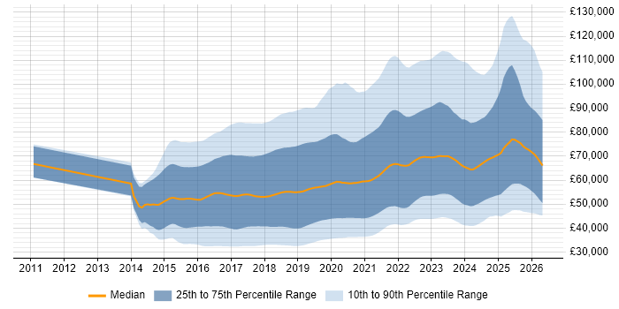 Salary distribution trend for jobs in the UK citing React