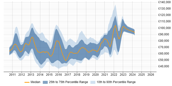 Salary distribution trend for jobs in the UK citing Reactive Extensions
