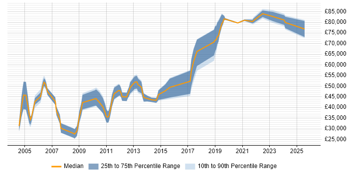 Salary distribution trend for jobs in the UK citing ReadSoft