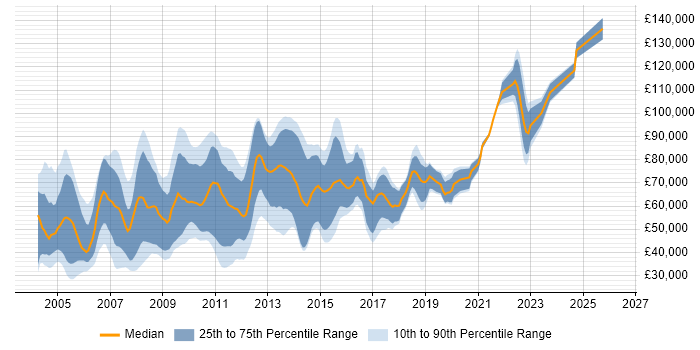 Salary distribution trend for Real Time Developer job vacancies in the UK