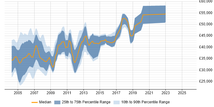 Salary distribution trend for Real Time Embedded Software Engineer job vacancies in the UK