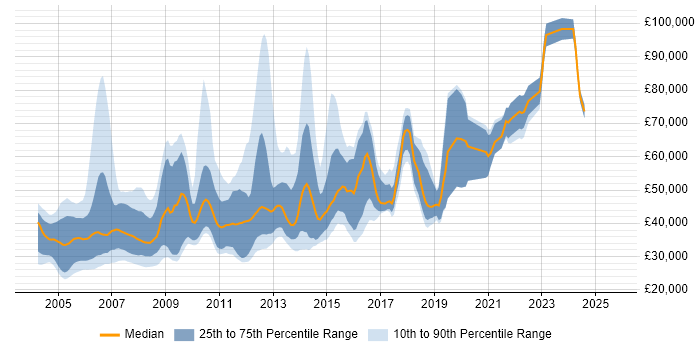 Salary distribution trend for Real Time Engineer job vacancies in the UK