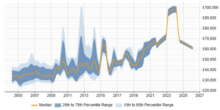 Salary distribution trend for Real Time Software Engineer job vacancies in the UK