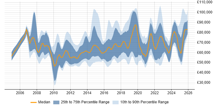 Salary distribution trend for jobs in the UK citing Record to Report