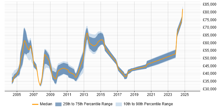 Salary distribution trend for Records Manager job vacancies in the UK