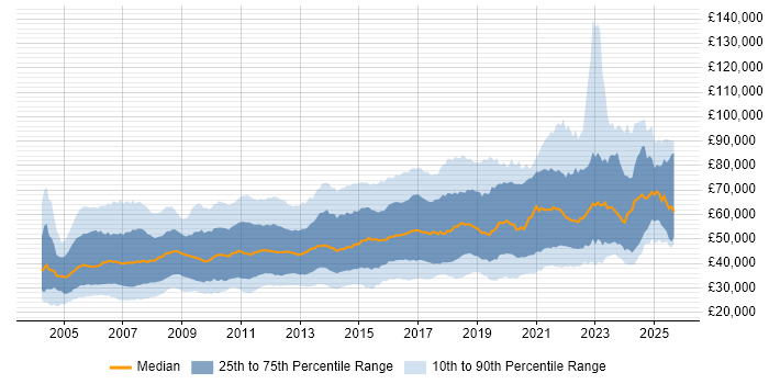Salary distribution trend for jobs in the UK citing Red Hat Enterprise Linux