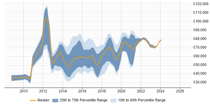 Salary distribution trend for jobs in the UK citing Red Hat Fuse