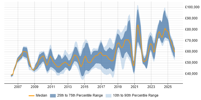 Salary distribution trend for jobs in the UK citing Red Hat Satellite