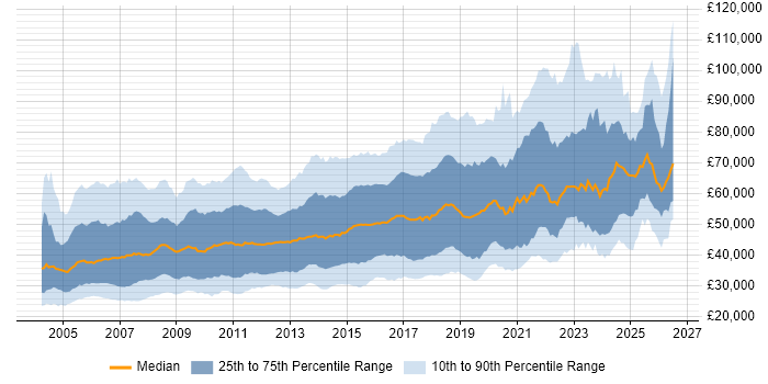 Salary distribution trend for jobs in the UK citing Red Hat