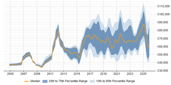 Salary distribution trend for jobs in the UK citing Red Team
