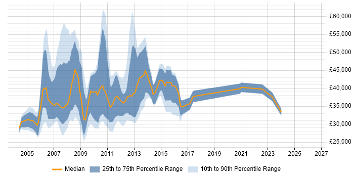 Salary distribution trend for jobs in the UK citing RedDot