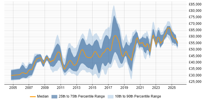 Salary distribution trend for jobs in the UK citing RedGate
