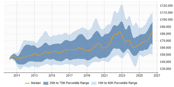 Salary distribution trend for jobs in the UK citing Redis