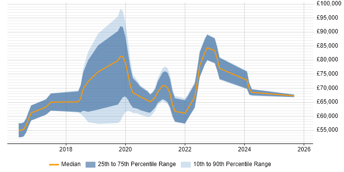 Salary distribution trend for jobs in the UK citing Redshift Spectrum