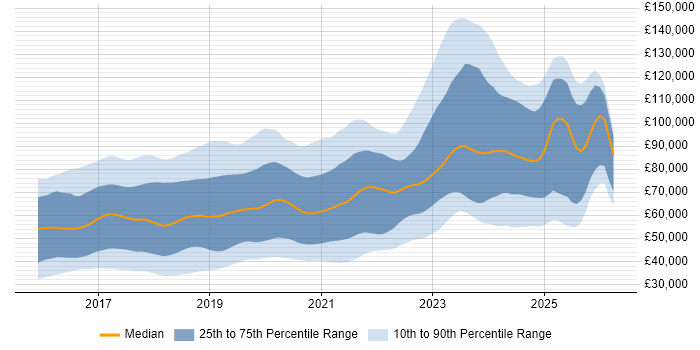 Salary distribution trend for jobs in the UK citing Redux