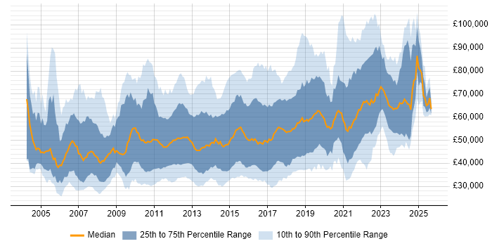 Salary distribution trend for jobs in the UK citing Refactoring