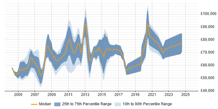 Salary distribution trend for Reference Data Analyst job vacancies in the UK