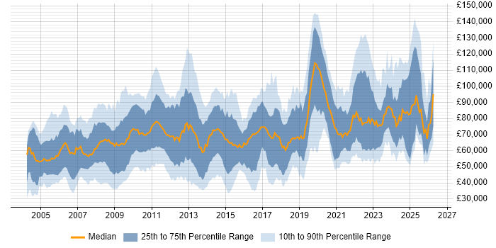 Salary distribution trend for jobs in the UK citing Reference Data