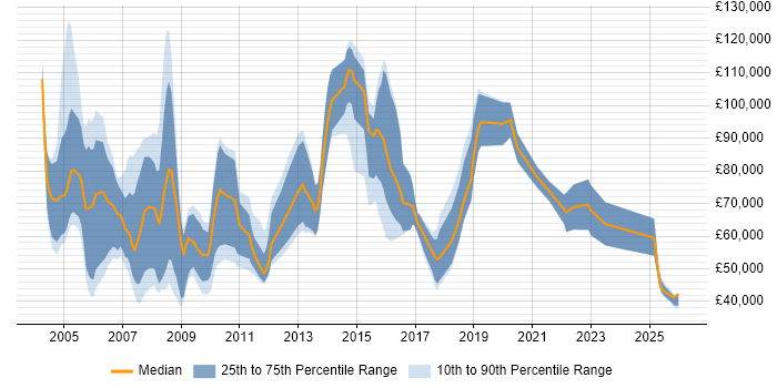 Salary distribution trend for Regional Sales Manager job vacancies in the UK