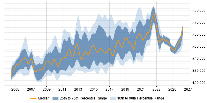 Salary distribution trend for jobs in the UK citing Regular Expression