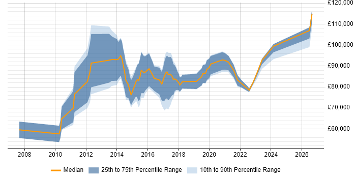 Salary distribution trend for Regulatory Change Manager job vacancies in the UK