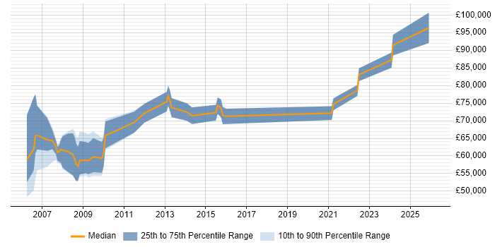 Salary distribution trend for Regulatory Compliance Manager job vacancies in the UK