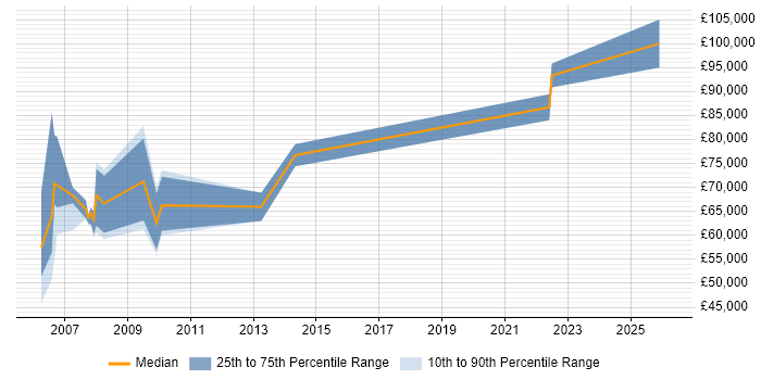 Salary distribution trend for Regulatory Compliance Project Manager job vacancies in the UK