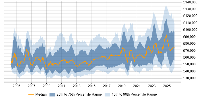 Salary distribution trend for jobs in the UK citing Regulatory Compliance