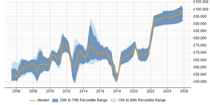 Salary distribution trend for Regulatory Reporting Business Analyst job vacancies in the UK