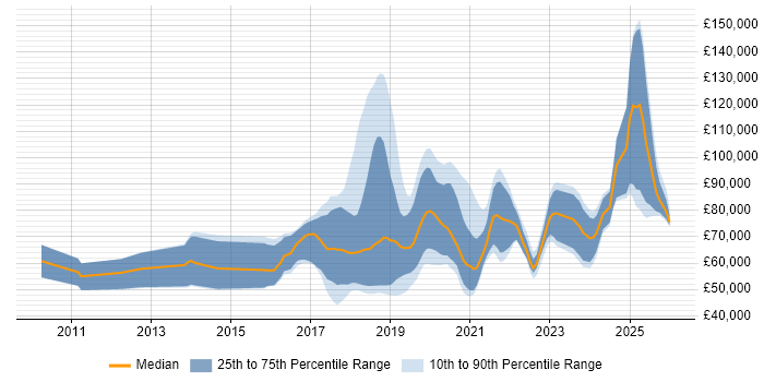 Salary distribution trend for jobs in the UK citing Reinforcement Learning