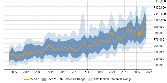 Salary distribution trend for jobs in the UK citing Reinsurance