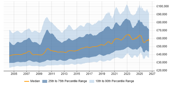 Salary distribution trend for jobs in the UK citing Relational Database
